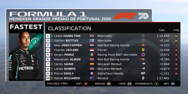 2020年 F1  ポルトガルGP予選
