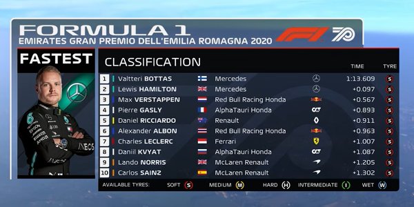 2020年 F1 エミリア・ロマーニャGP(イモラ)予選