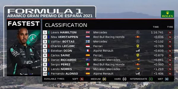 2021年 F1 スペインGP予選