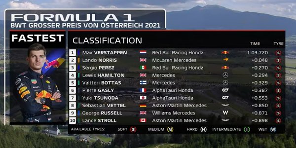 2021年 F1 オーストリアGP予選