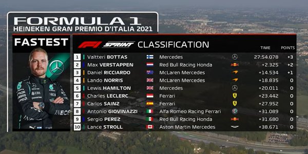 2021年 F1 イタリアGP予選