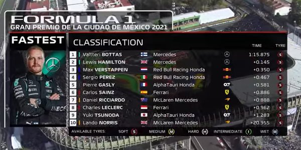 2021年 F1 メキシコGP予選