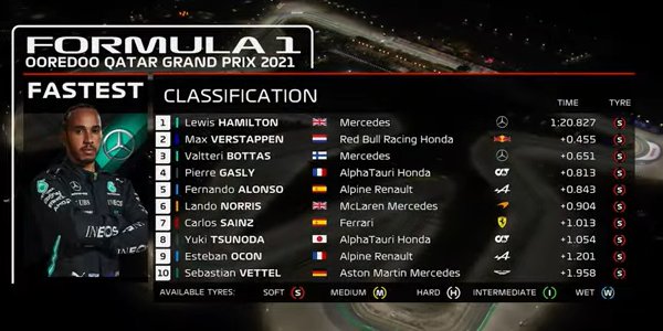 2021年 F1 カタールGP予選
