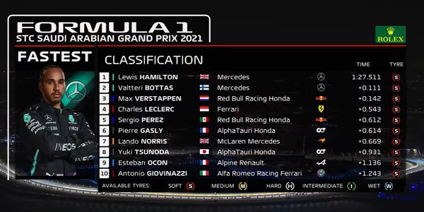 2021年 F1 バーレーンGP予選