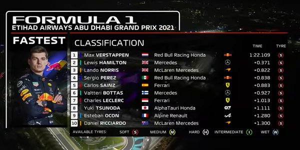 2021年 F1 アブダビGP予選
