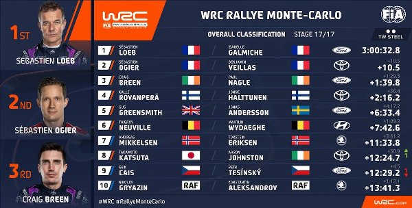230122_WRCTV-Overalls-MonteCarlo-2022_001.jpg