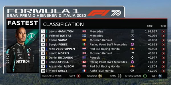 2020年 F1 イタリアGP予選