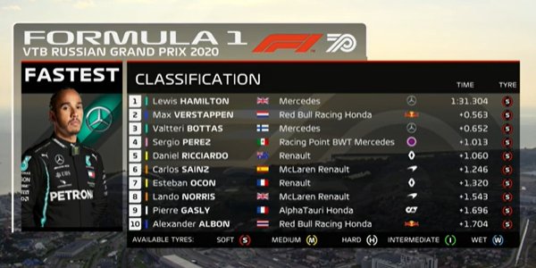 2020年 F1 ロシアGP予選