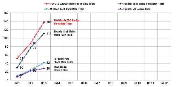 WRC2021-rd03_manufacturers_ranking.jpg