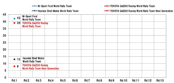 WRC2022-rd01_manufacturers_ranking.jpg