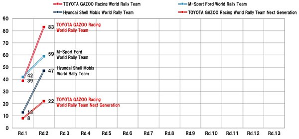 WRC2022-rd02_manufacturers_ranking.jpg