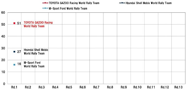 WRC2023_rd01_manufacturers_ranking.jpg
